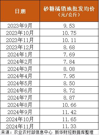 新华指数|砂糖橘逐渐进入市场，本期砂糖橘销地批发价格微幅上涨