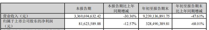 人才房不香了，天健集团营收净利双跌