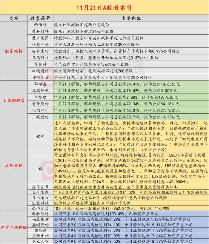 11月21日投资避雷针：国信证券副总裁被立案审查并实施留置 曾是创业板发审委委员