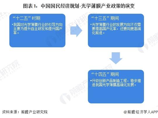 重磅！2024年中国及31省市光学薄膜行业政策汇总及解读（全） 推动光学薄膜国产化高端化