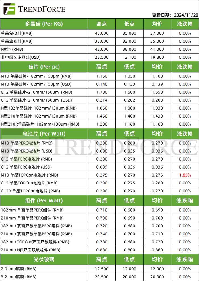 光伏周价格｜183N型电池片价格率先反弹，硅料价格或将松动下行