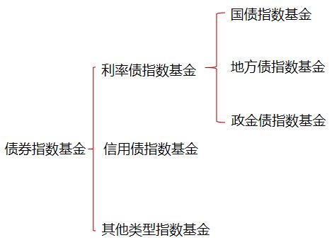 被动债基发展提速，中短期限品种的需求较旺