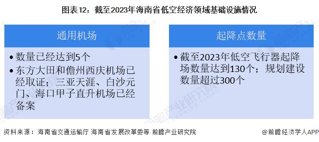 【建议收藏】重磅！2024年海南省低空经济产业链全景图谱（附产业政策、产业链现状图谱、产业资源空间布局、产业链发展规划）