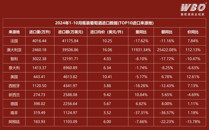 10月葡萄酒进口数据：同比量增40.74%，额增73.07%