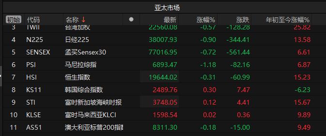 亚太股市午间跌多涨少 日经225指数跌0.9%