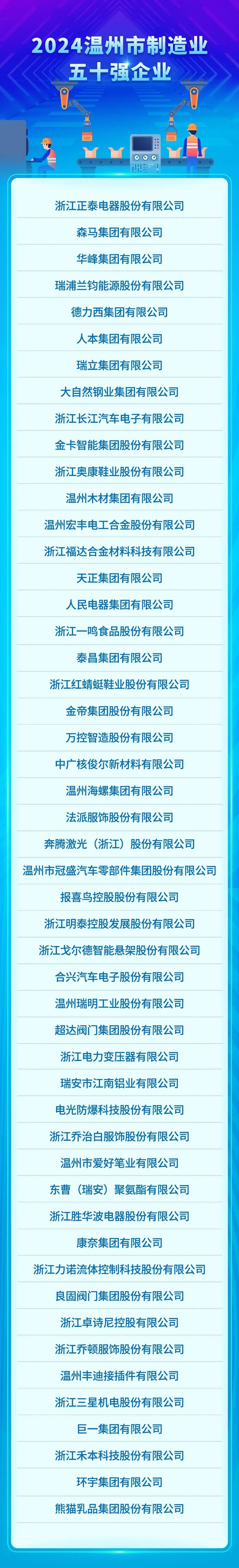 2024温州市综合百强企业榜单发布 入榜门槛大幅提升