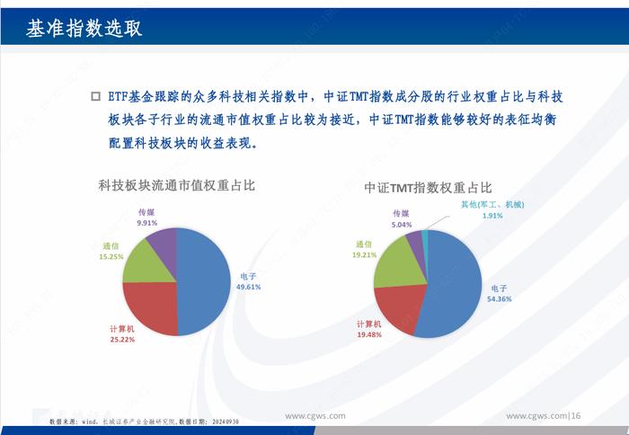 基金研究|新质生产力背景下的科技主题基金