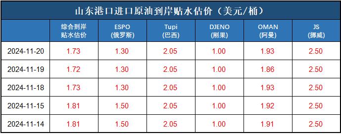 新华指数|11月20日山东港口原油现货价格指数下跌