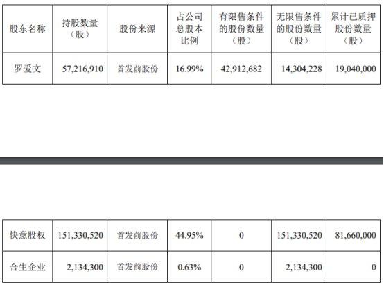 快意电梯实控人罗爱文方拟减持 合计质押公司三成股权