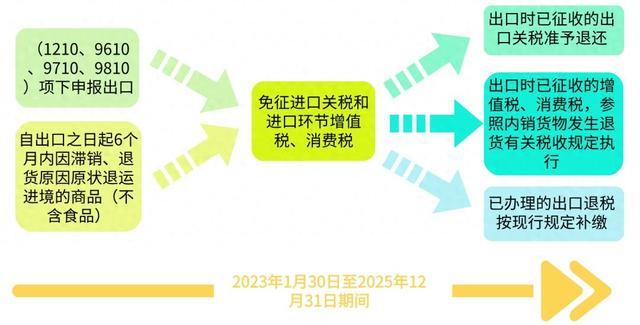 电商出口企业有哪些税收优惠政策？快来一起看看吧！