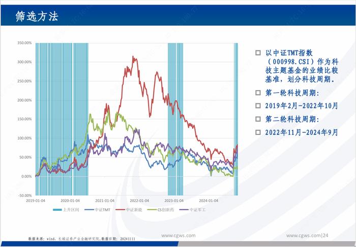 基金研究|新质生产力背景下的科技主题基金