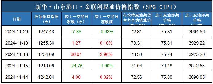 新华指数|11月20日山东港口原油现货价格指数下跌