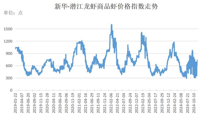 新华指数|小龙虾供应持续偏紧 价格指数环比增幅扩大