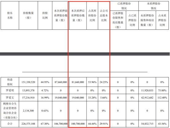 快意电梯实控人罗爱文方拟减持 合计质押公司三成股权