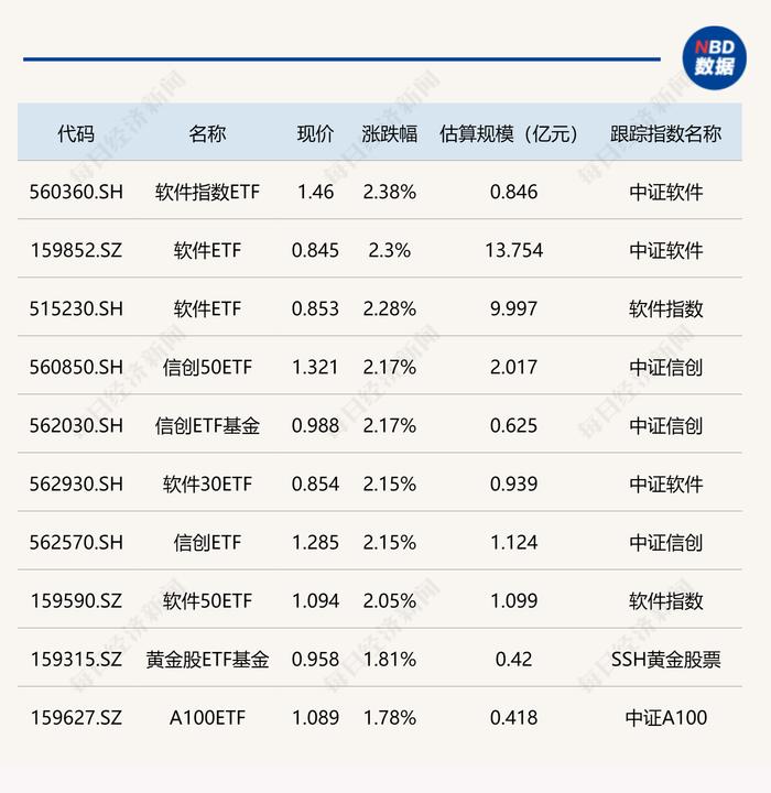 ETF今日收评 | 软件、信创相关ETF涨超2%，东南亚科技、纳指科技等ETF跌幅居前