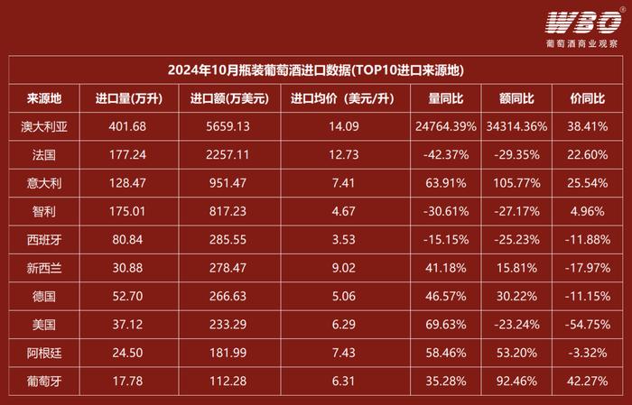 10月葡萄酒进口数据：同比量增40.74%，额增73.07%