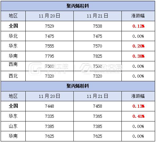 11月21日热门化工原料全国区域报价总表！