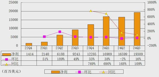 英伟达单季图解：净利193亿美元 黄仁勋称AI时代如火如荼