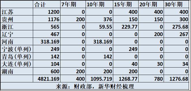 【财经分析】快速落地！近五千亿隐债置换地方债公告发行 业内期待年末降准平抑供给扰动