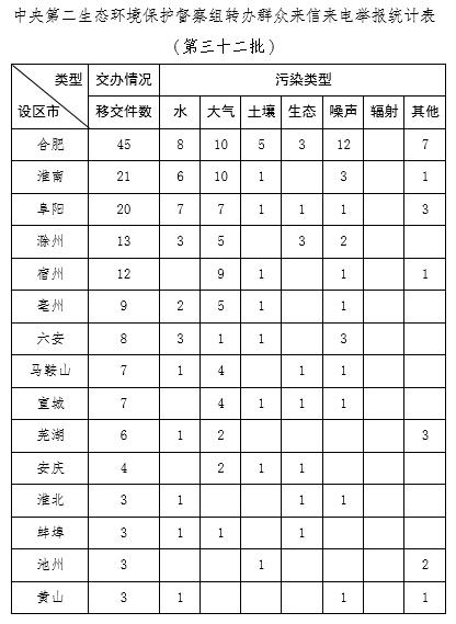 中央第二生态环境保护督察组向安徽省转办第三十二批信访件