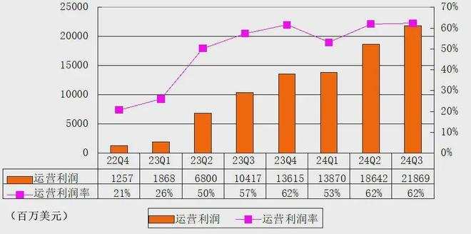 英伟达单季图解：净利193亿美元 黄仁勋称AI时代如火如荼