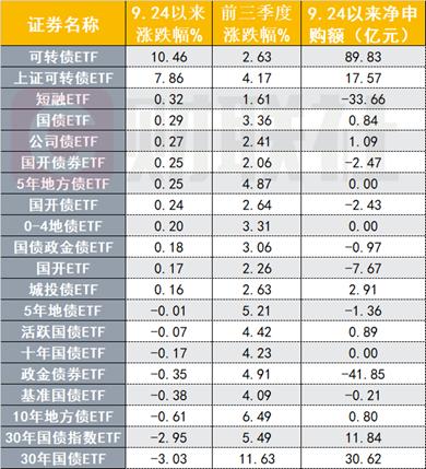 轮动上涨，可转债ETF近两个月涨超10%，30年国债ETF越跌越买