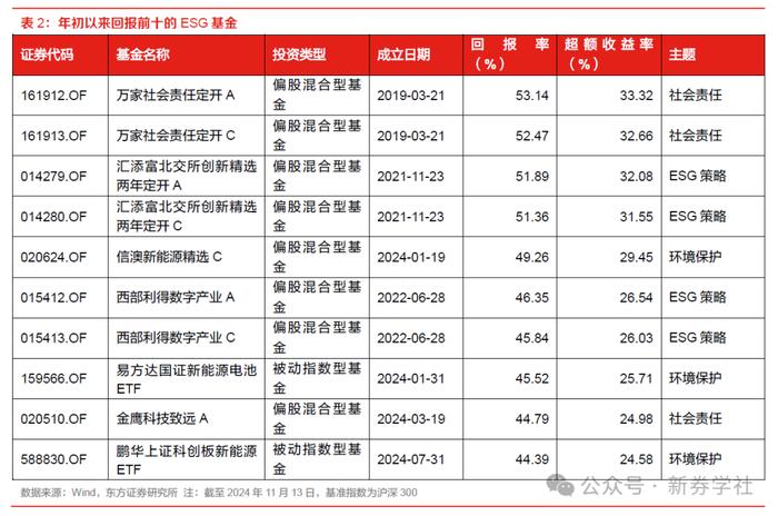 【东方证券ESG双周报第59期】沪深北交易所就可持续发展报告编制指南征求意见