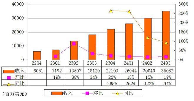 英伟达单季图解：净利193亿美元 黄仁勋称AI时代如火如荼