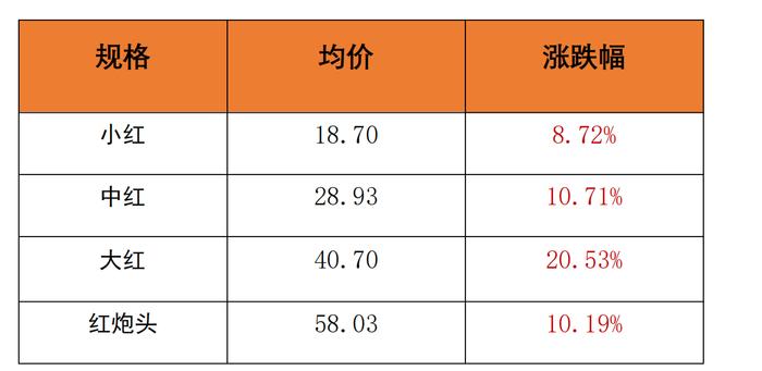 新华指数|小龙虾供应持续偏紧 价格指数环比增幅扩大