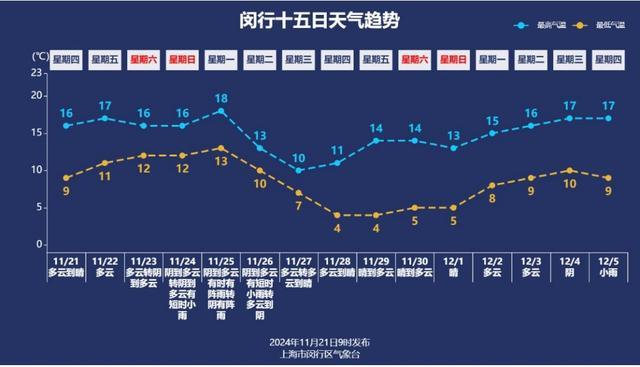 没有最冷只有更冷！上海何时入冬？