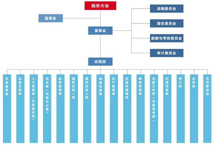 国投电力：优化组织架构，增设“新能源管理部”等四部门