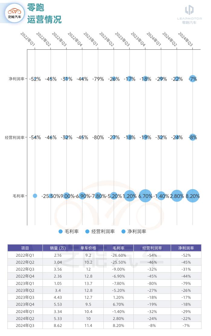 零跑汽车2024年Q3财报：毛利率显著提升，经营亏损持续收窄