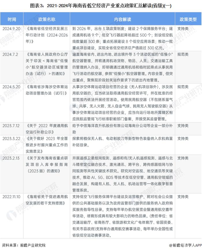 【建议收藏】重磅！2024年海南省低空经济产业链全景图谱（附产业政策、产业链现状图谱、产业资源空间布局、产业链发展规划）