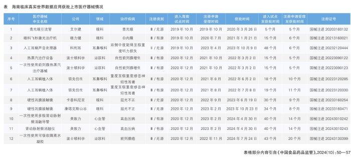 真研试点加速创新医疗器械审评审批成果斐然