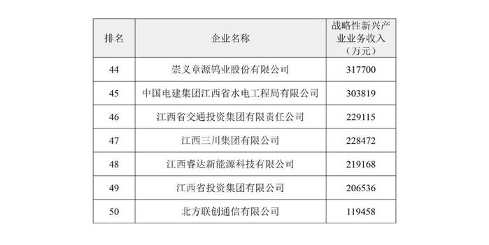 2024年江西企业百强榜单出炉！