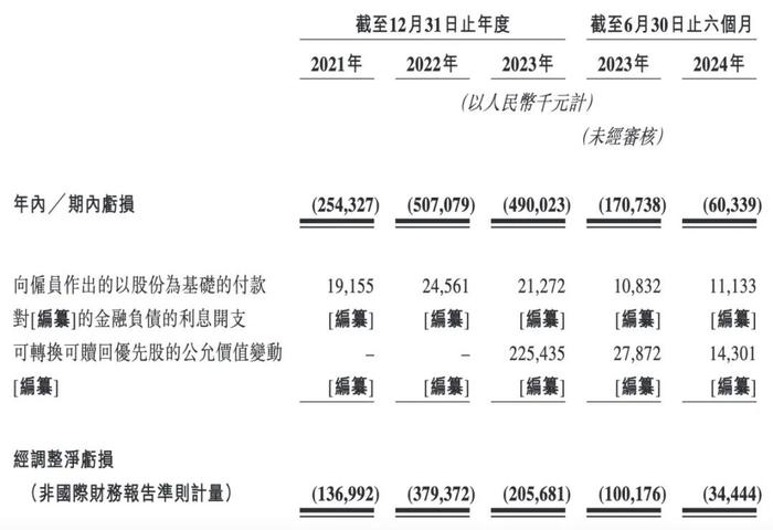 IPO雷达｜聚水潭三闯港交所IPO，营收增长背后流动负债高企