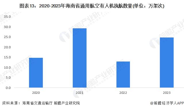 【建议收藏】重磅！2024年海南省低空经济产业链全景图谱（附产业政策、产业链现状图谱、产业资源空间布局、产业链发展规划）