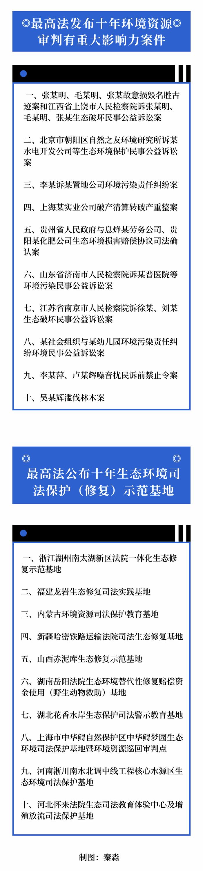 环境资源审判庭设立10周年，生态环境资源案件逐步下降