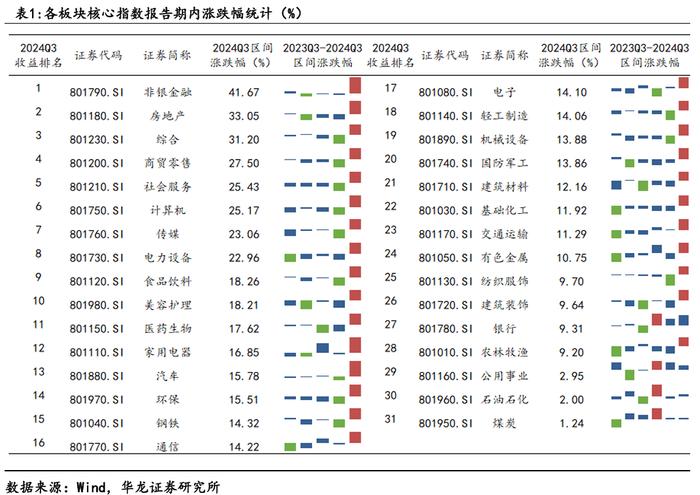 【华龙基金】2024年三季度基金持仓数据观察：增持港股与创业板，房地产与计算机资金配置边际回暖