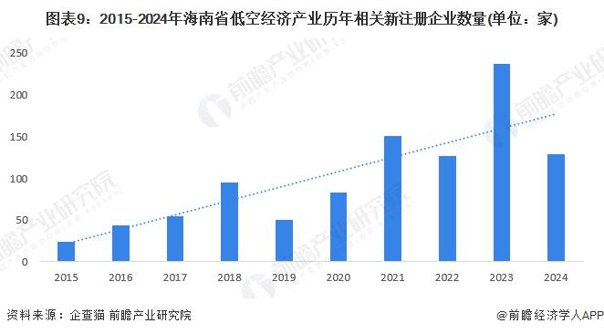 【建议收藏】重磅！2024年海南省低空经济产业链全景图谱（附产业政策、产业链现状图谱、产业资源空间布局、产业链发展规划）