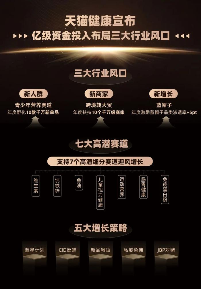 保健品行业新动作！天猫健康宣布亿级资金投入这三个风口