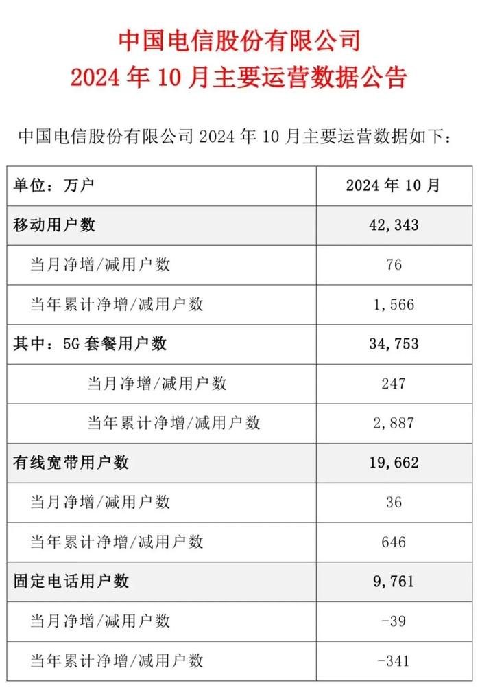 中国电信和中国联通发布10月份运营数据