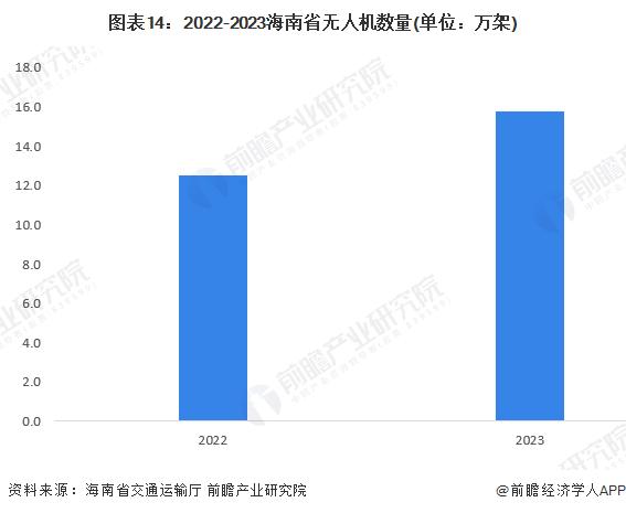 【建议收藏】重磅！2024年海南省低空经济产业链全景图谱（附产业政策、产业链现状图谱、产业资源空间布局、产业链发展规划）