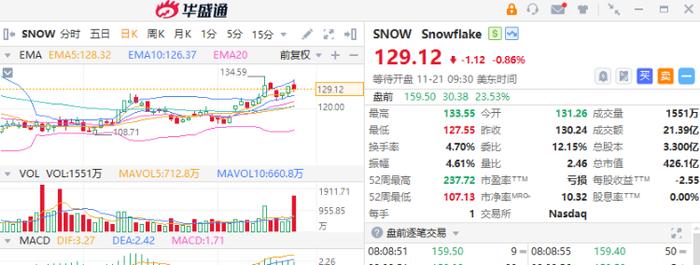 美股机会日报 | 英伟达盘前强势转涨！拼多多绩后重挫9%，Q3营收、净利均不及预期