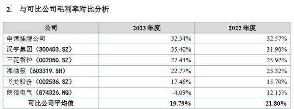 深鹏科技挂牌新三板：2023年电子水泵产品毛利率32% 高于可比公司均值12.55个百分点