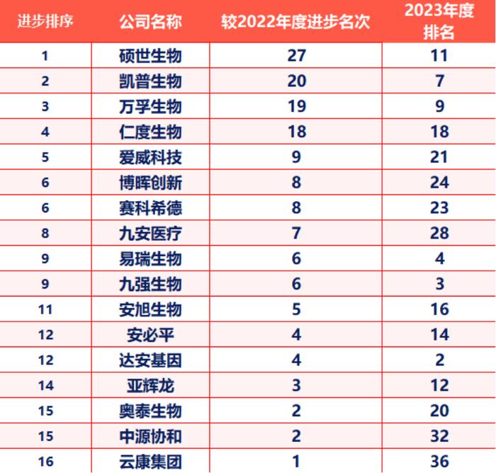 2023年度中国医药企业研发指数发布，洞悉体外诊断产业革新脉动