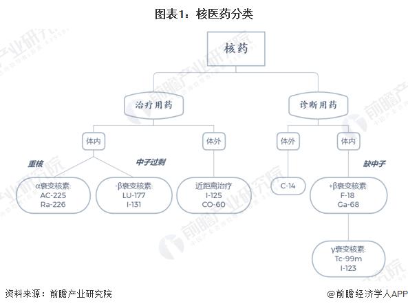 2024年中国核医药行业药品供应情况分析 创新核药有广阔发展空间 【组图】