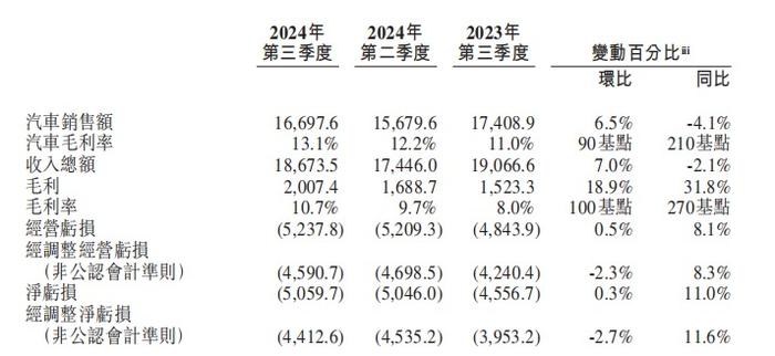 蔚来第三季度营收超186亿元 目标：2026年实现盈利