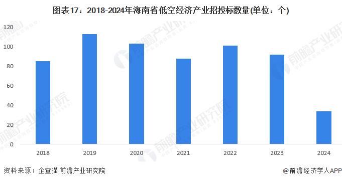 【建议收藏】重磅！2024年海南省低空经济产业链全景图谱（附产业政策、产业链现状图谱、产业资源空间布局、产业链发展规划）