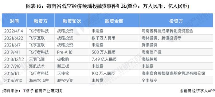 【建议收藏】重磅！2024年海南省低空经济产业链全景图谱（附产业政策、产业链现状图谱、产业资源空间布局、产业链发展规划）